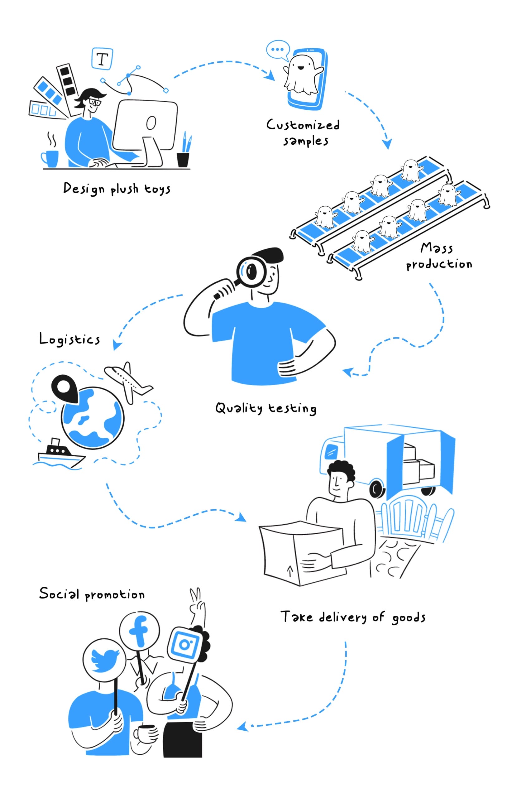 Customized services