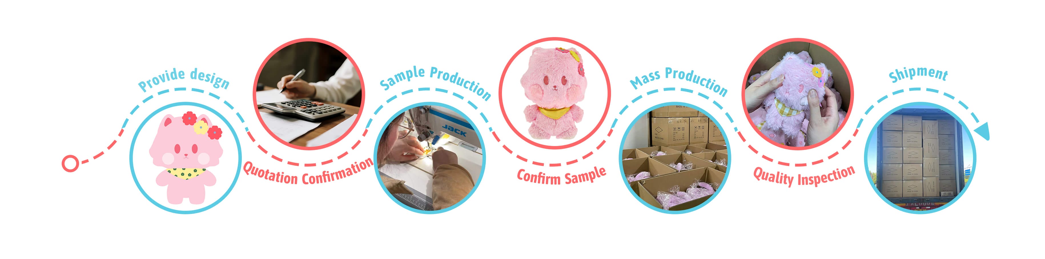 Customization Process